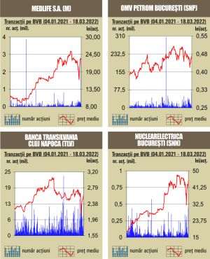 Creşteri consistente la bursa noastră, înaintea rebalansărilor din indicii FTSE Russell