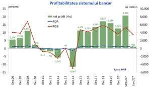 Profitul net al sistemului bancar - 8,27 miliarde lei