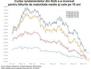 Cel mai relevant semnal de recesiune pentru America a început să pâlpâie