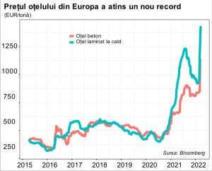 Europa se va confrunta curând cu o criză majoră a oţelului