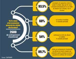 Războiul din Ucraina va genera o criză economică