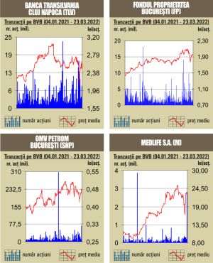 Scăderi pe linie pentru indici, în ton cu evoluţia pieţelor internaţionale