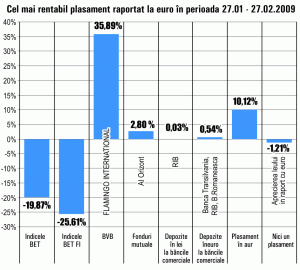 Cotaţia "Flamingo International" a crescut cu 35,89% luna trecută