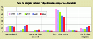 Comerţul modern câştigă teren în faţa celui tradiţional