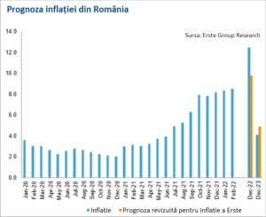 Costurile de finanţare pe termen lung revin pe creştere, în ciuda achiziţiilor BNR de pe piaţa secundară