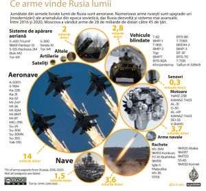 Rusia - al doilea cel mai mare exportator de arme din lume