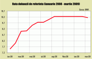 BNR a stabilit dobânda de referinţă la 10,14%