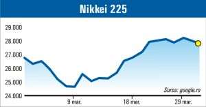 Pieţele acţiunilor, în declin