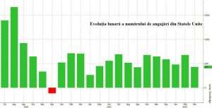 Economia americană a creat 431.000 de locuri de muncă, în luna martie
