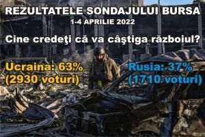 Proporţia cititorilor ziarului BURSA care cred că Ucraina va câştiga războiul a crescut de la 58% la 63%