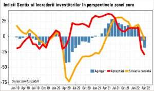 Sentix: Zona euro a intrat în recesiune