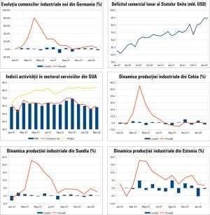 MACRO NEWSLETTER 7 aprilie 2022 