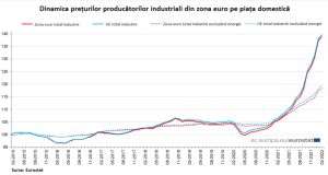 Preţurile producătorilor industriali din zona euro au ajuns la o rată anuală de creştere de 31,4%
