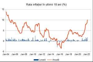 Rata oficială a inflaţiei a trecut de 10%