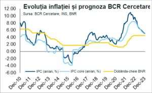 Avem cea mai mare rată a inflaţiei din ultimii 18 ani - 10,2%