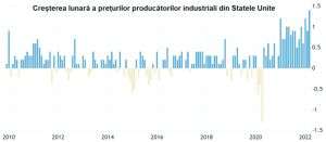 Nou record pentru rata anuală a preţurilor producătorilor industriali din SUA