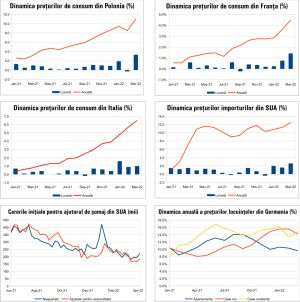 MACRO NEWSLETTER 18 aprilie 2022 