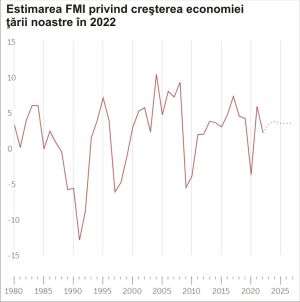 Creşterea economiei româneşti, în pierdere de viteză