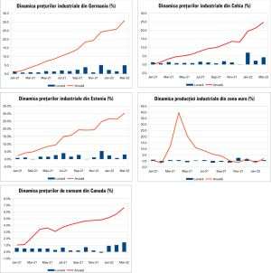 MACRO NEWSLETTER 21 aprilie 2022 