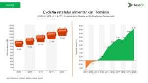 Retailul alimentar din ţară ar putea depăşi 142 miliarde de lei 