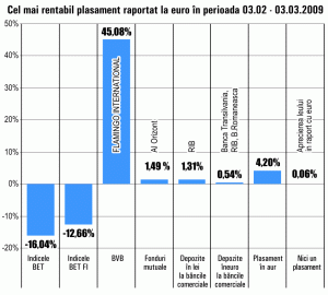 Preţul acţiunilor "Flamingo International" Bucureşti a crescut cu peste 45% în ultima lună