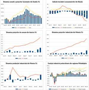 MACRO NEWSLETTER 28 aprilie 2022
