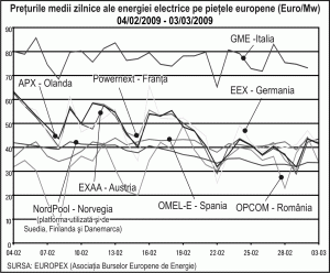 Preţul mediu al energiei electrice a scăzut cu 5%