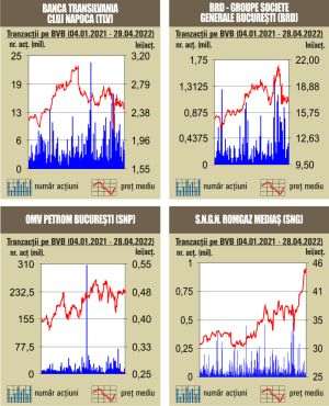 Creşteri pe linie pentru indici, în ton cu evoluţiile pieţelor europene