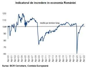 Încrederea mediului de afaceri din România a crescut, în aprilie
