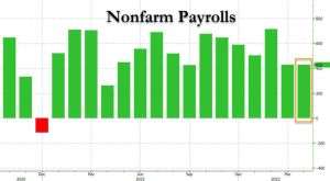 Economia americană a creat 428.000 de locuri de muncă, în luna aprilie