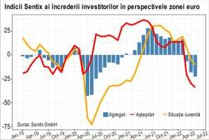 Sentix: Economia globală se confruntă cu "furtuna perfectă"