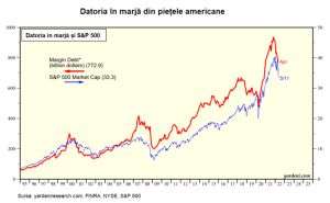Datoria în marjă din pieţele americane, în continuă contracţie
