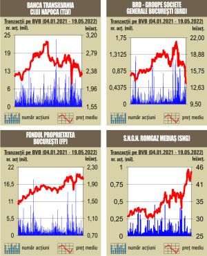 BET cade sub 12.000 de puncte 