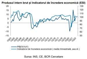 BCR: "Activitatea economică a accelerat în prima jumătate a celui de-al doilea trimestru"