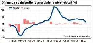 Contracţie a comerţului global în prima lună a războiului din Ucraina