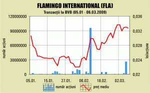 Dan Adamescu se orientează spre "Flamingo International" 