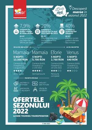 Vânzările pentru litoralul românesc au crescut cu 20% 