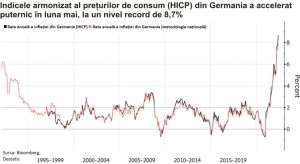 Inflaţia anuală din Germania a accelerat la 8,7%, în luna mai