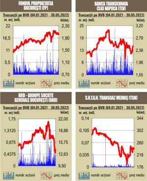 Start pozitiv de săptămână pentru indici, pe fondul unui rulaj redus