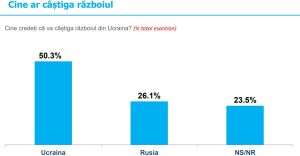 Percepţia cetăţenilor cu privire la războiul din Ucraina