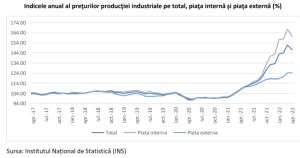 Inflaţia la producători continuă să crească, în ciuda temperării ratei anuale 