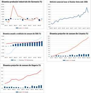 MACRO NEWSLETTER 9 iunie 2022