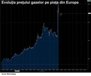 Preţul gazelor din Europa a crescut cu 20% pe fondul problemelor de producţie din SUA