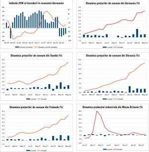 MACRO NEWSLETTER 16 iunie 2022 