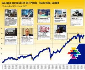 Prin ETF BET Patria-Tradeville, indicele BET poate fi tranzacţionat direct la BVB
