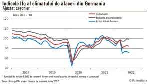 Încrederea mediului de afaceri german scade din nou, în iunie