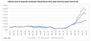 Inflaţia la producători continuă să urce, chiar dacă rata anuală arată o temperare