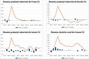 MACRO NEWSLETTER 6 iulie 2022