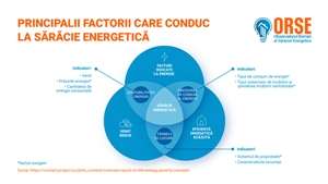 Sărăcia energetică ia amploare în ţara noastră 