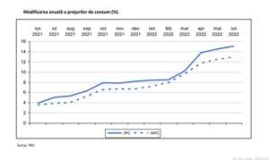 Rata oficială a inflaţiei a trecut de 15%